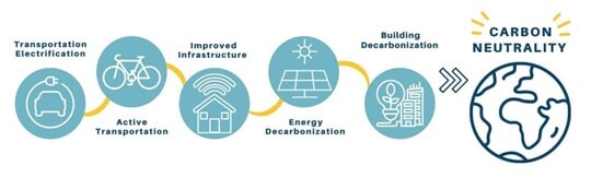 Graphic of Santa Barbara pathway to carbon neutrality 